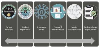 Figure 1. The SCALE Workforce Development Model